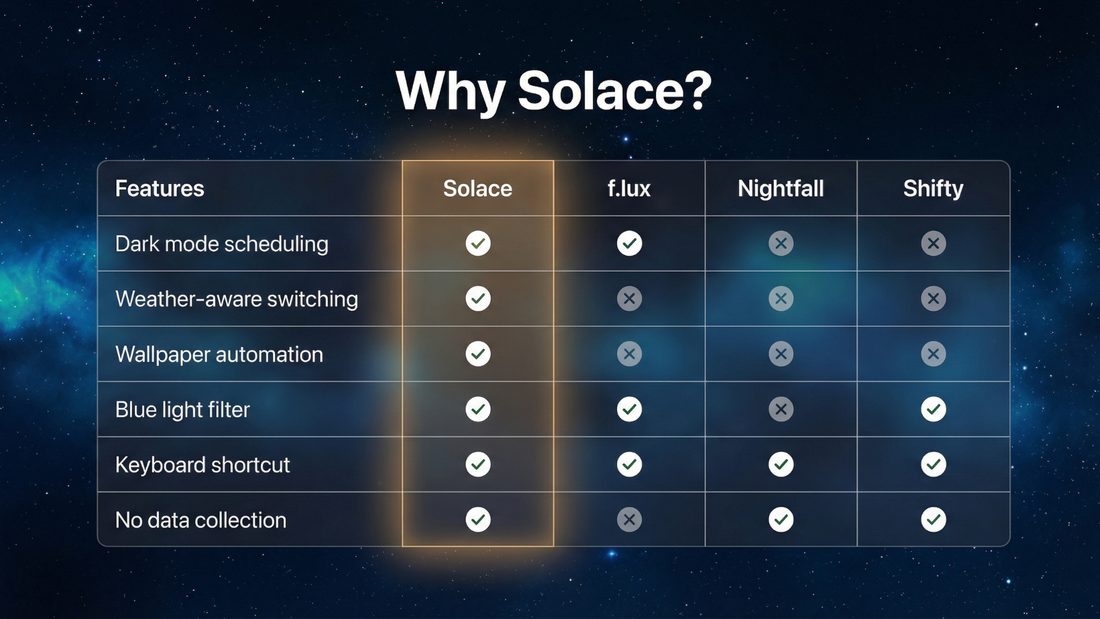 Feature comparison: Solace vs f.lux vs Nightfall vs Shifty